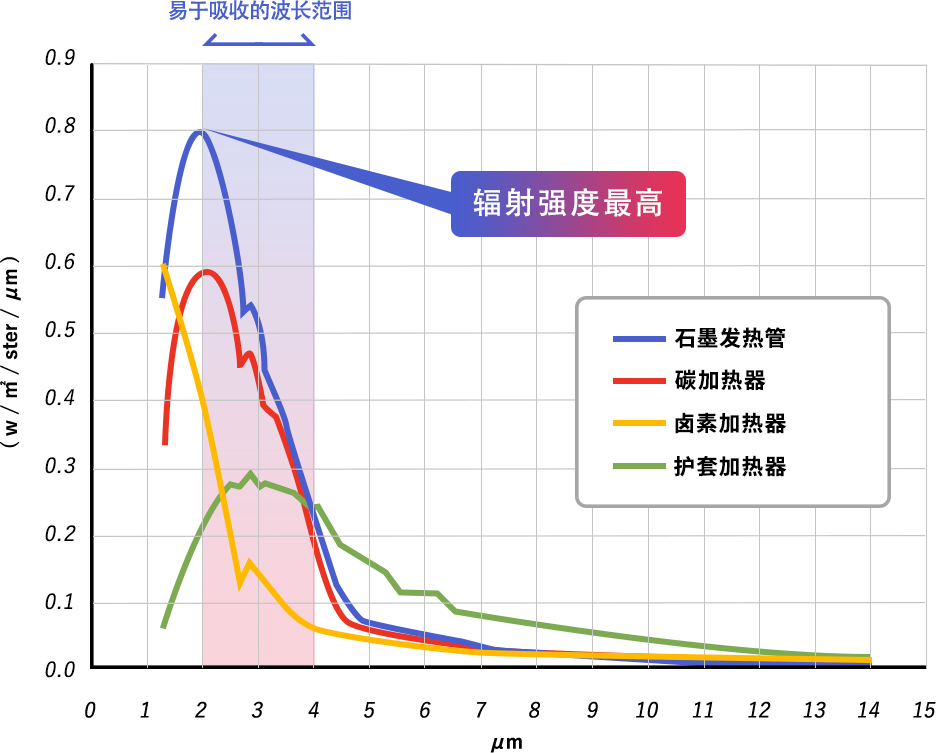 最适合加热水分的波长