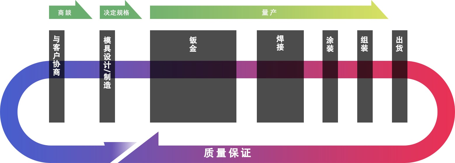 我们拥有可在本公司工厂完结的“一体加工”系统和设备。