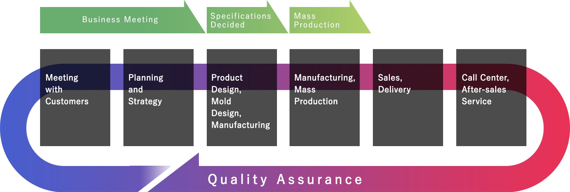 Mass Production Process