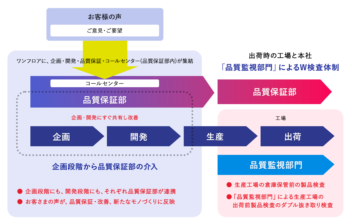 千石の品質保証部