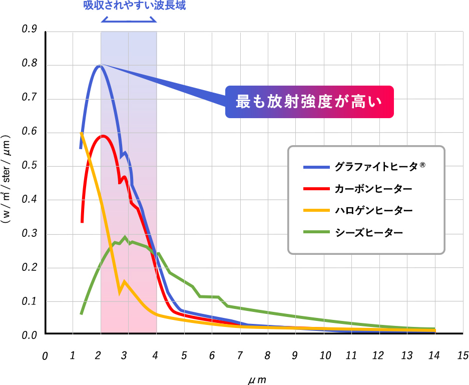 水分を暖めるのに最適な波長！