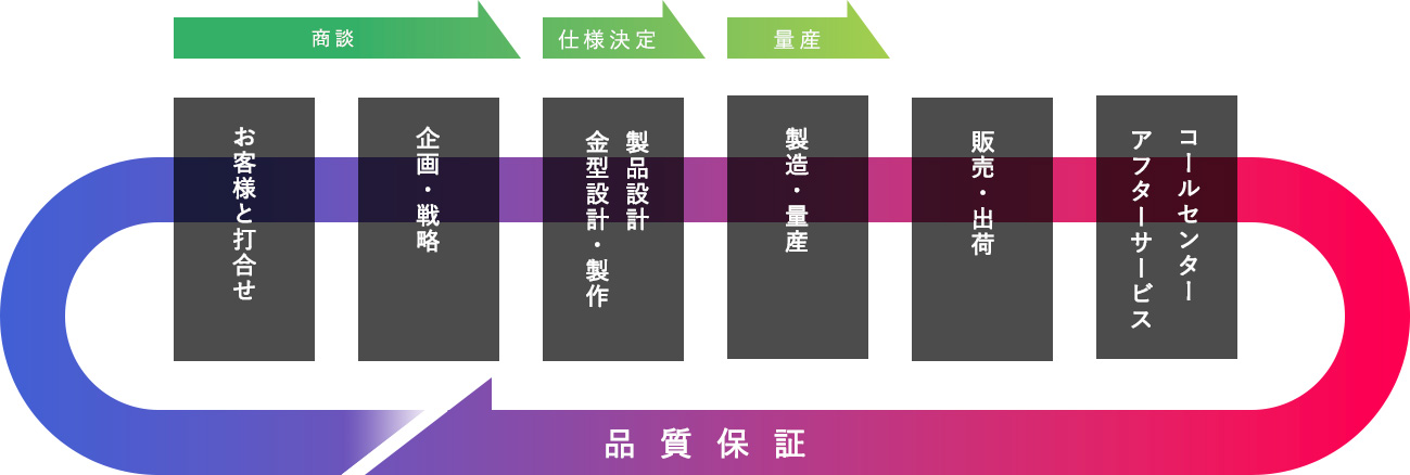 量産化プロセス