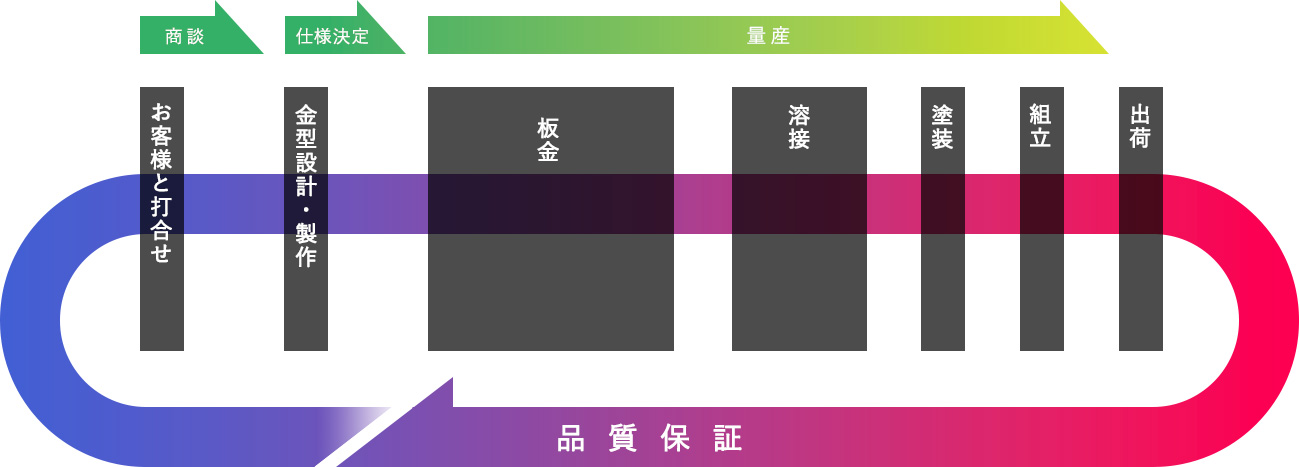 「一貫した加工」を自社で完結できる体制・設備が整っています。